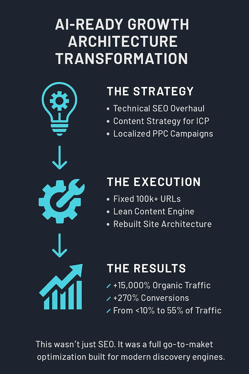 AI SEO Strategy execution and results