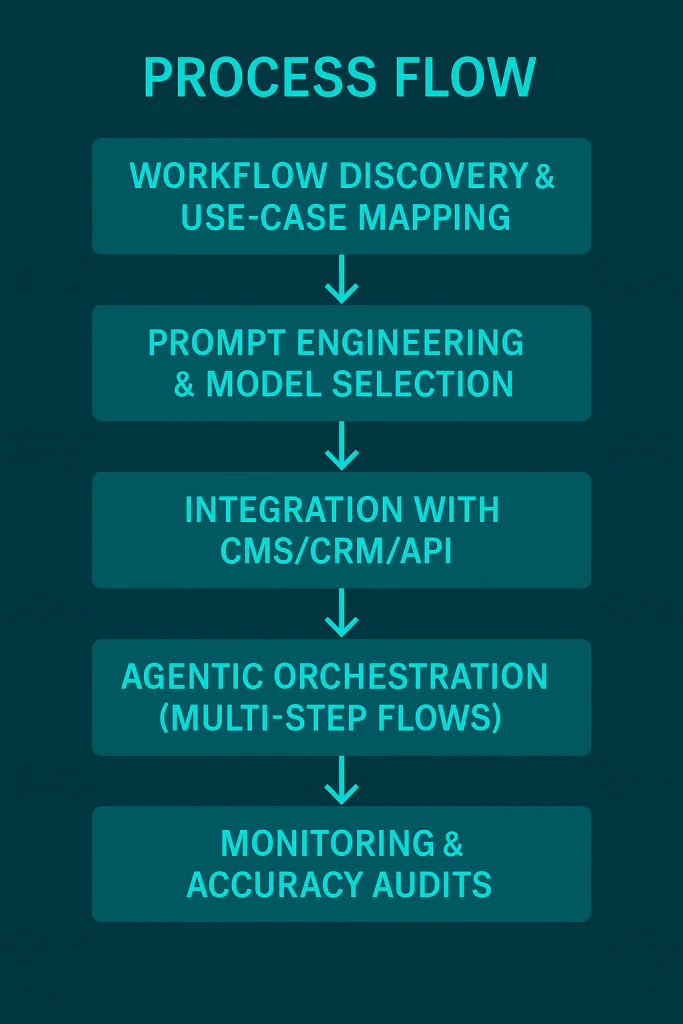 AI automations JPS consulting