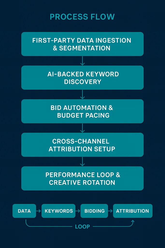 PPC Pay Per Click